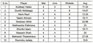 Asia Cup 2023 Most Wickets List